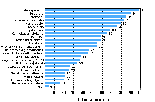 Liitekuvio 12. Eri laitteiden ja yhteyksien yleisyys kotitalouksissa, marraskuu 2010