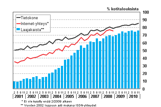 Liitekuvio 14. Tietokoneen ja internet-yhteyden yleisyys kotitalouksissa 2/2001–11/2010