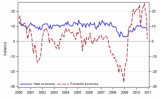 Consumers' expectations concerning their own and Finland's economy in 12 months' time 