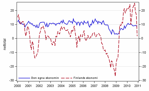 Konsumenternas frvntningar p den egna ekonomin och Finlands ekonomi om ett r 