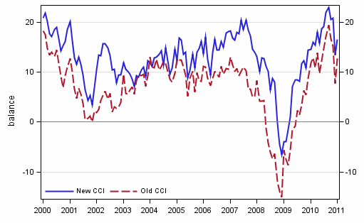 Appendix figure 1. Consumer confidence indicator (CCI)