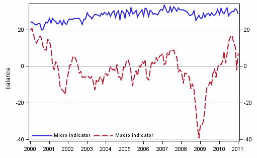 Appendix figure 2. Micro and macro indicators