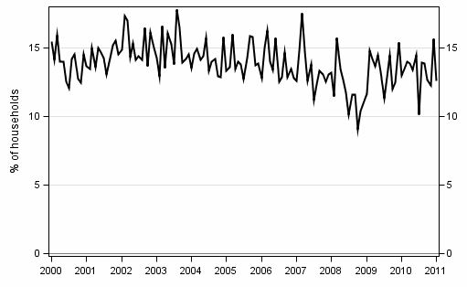 Appendix figure 9. Intentions to raise a loan, next 12 months