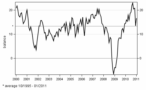 Consumer confidence indicator