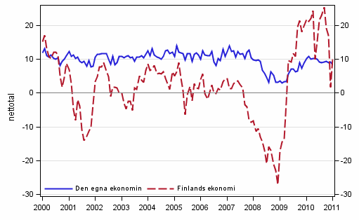 Konsumenternas frvntningar p den egna ekonomin och Finlands ekonomi om ett r 