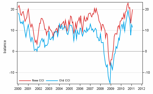 Appendix figure 1. Consumer confidence indicator (CCI)