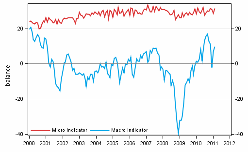 Appendix figure 2. Micro and macro indicators