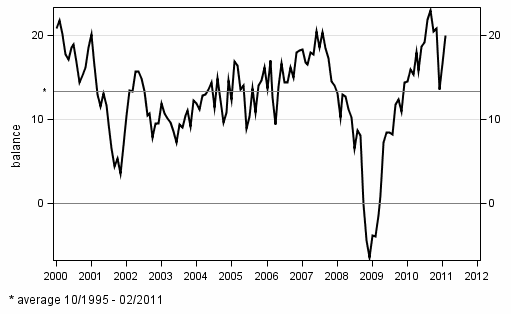 Consumer confidence indicator