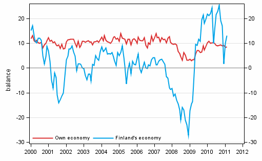 Consumers' expectations concerning their own and Finland's economy in 12 months' time 