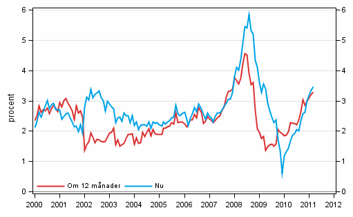 Figurbilaga 5. Inflation