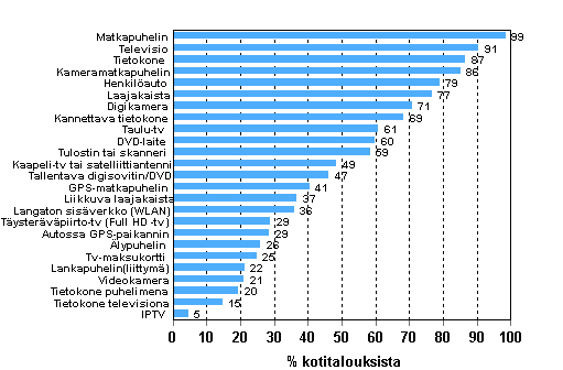 Liitekuvio 12. Eri laitteiden ja yhteyksien yleisyys kotitalouksissa, helmikuu 2011