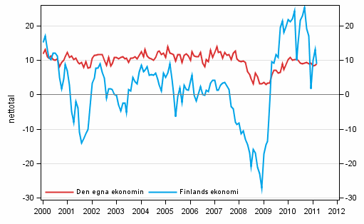 Konsumenternas frvntningar p den egna ekonomin och Finlands ekonomi om ett r 