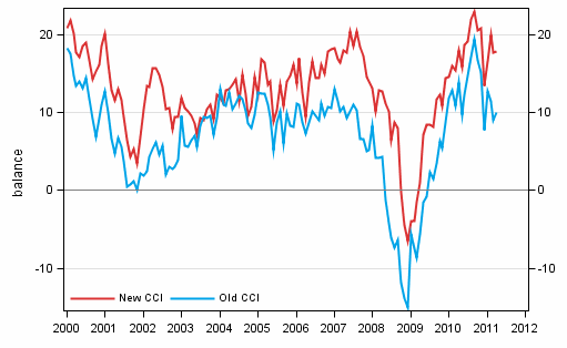 Appendix figure 1. Consumer confidence indicator (CCI)