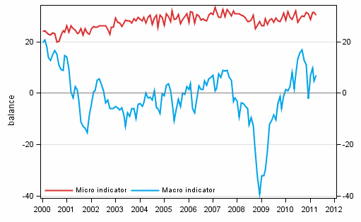 Appendix figure 2. Micro and macro indicators