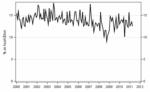 Figurbilaga 9. Hushllets avsikter att ta ln, inom 12 mnader