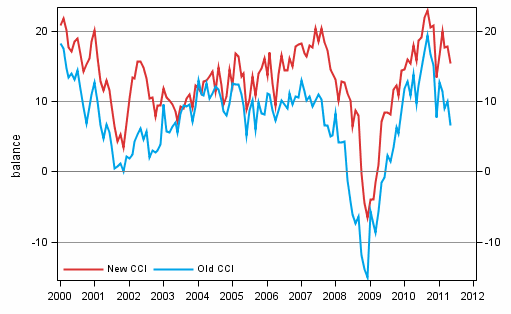 Appendix figure 1. Consumer confidence indicator (CCI)