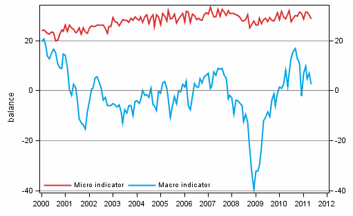 Appendix figure 2. Micro and macro indicators