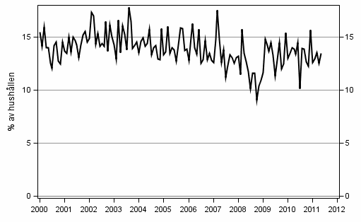 Figurbilaga 9. Hushllets avsikter att ta ln, inom 12 mnader