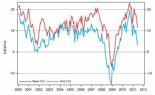 Appendix figure 1. Consumer confidence indicator (CCI)