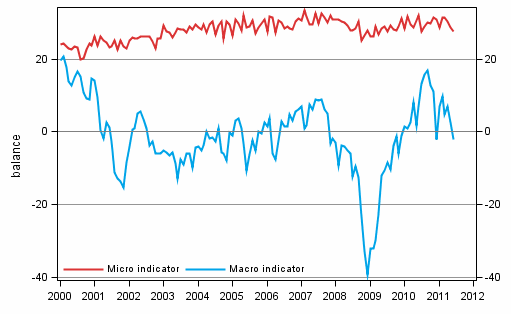 Appendix figure 2. Micro and macro indicators