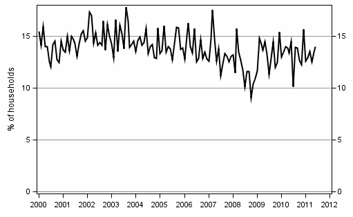 Appendix figure 9. Intentions to raise a loan, next 12 months