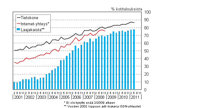 Liitekuvio 14. Tietokoneen ja internet-yhteyden yleisyys kotitalouksissa 2/2001–5/2011