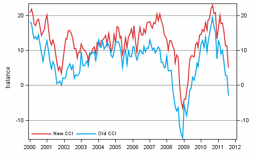 Appendix figure 1. Consumer confidence indicator (CCI)