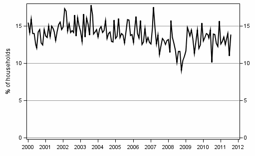 Appendix figure 9. Intentions to raise a loan, next 12 months