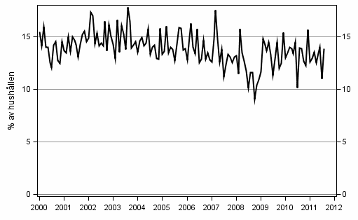 Figurbilaga 9. Hushllets avsikter att ta ln, inom 12 mnader