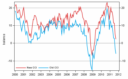 Appendix figure 1. Consumer confidence indicator (CCI)