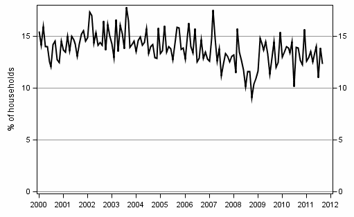 Appendix figure 9. Intentions to raise a loan, next 12 months