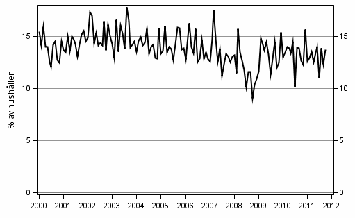 Figurbilaga 9. Hushllets avsikter att ta ln, inom 12 mnader