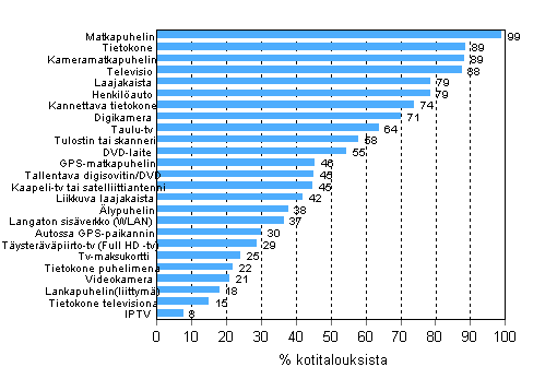 Liitekuvio 12. Eri laitteiden ja yhteyksien yleisyys kotitalouksissa, marraskuu 2011