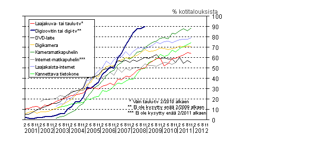 Liitekuvio 13. Uuden viihde-elektroniikan yleistyminen kotitalouksissa 2/2001–11/2011