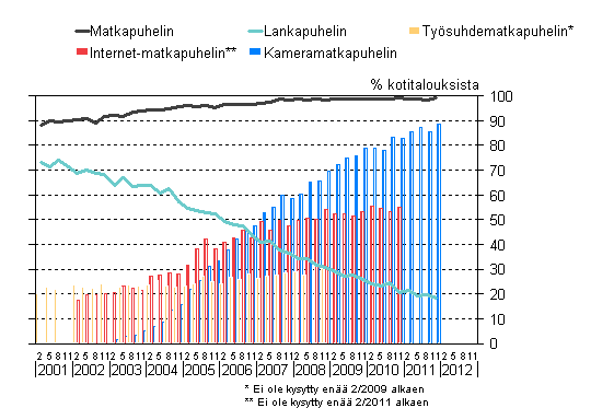 Liitekuvio 15. Puhelimien yleisyys kotitalouksissa 2/2002–11/2011