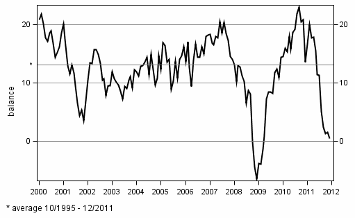 Consumer confidence indicator