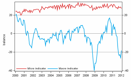 Appendix figure 2. Micro and macro indicators