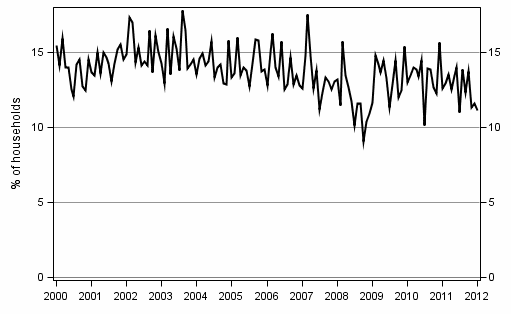 Appendix figure 9. Intentions to raise a loan, next 12 months