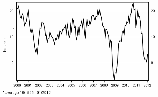 Consumer confidence indicator