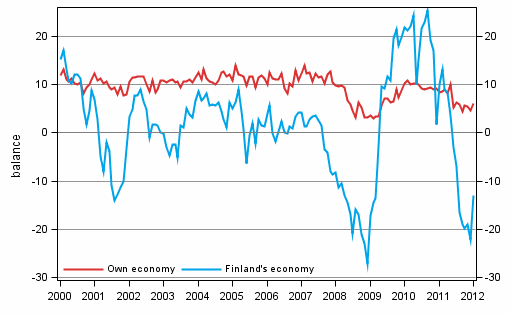 Consumers' expectations concerning their own and Finland's economy in 12 months' time 