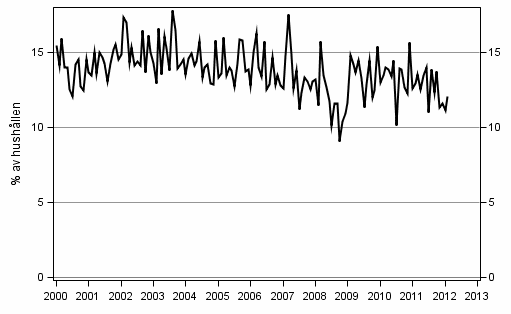 Figurbilaga 9. Hushllets avsikter att ta ln, inom 12 mnader