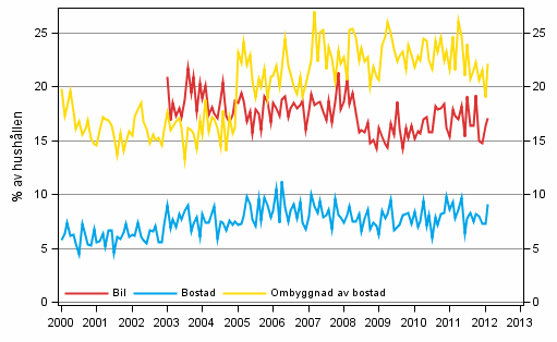 Figurbilaga 11. Hushllets avsikter att kpa, inom 12 mnader