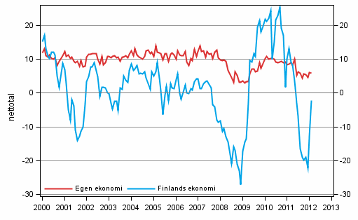 Konsumenternas frvntningar p den egna ekonomin och Finlands ekonomi om ett r 