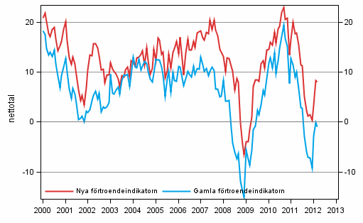 Figurbilaga 1. Konsumenternas frtroendeindikator 