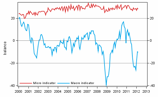 Appendix figure 2. Micro and macro indicators