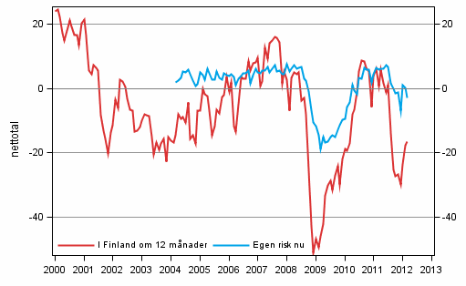 Figurbilaga 6. Arbetslsheten