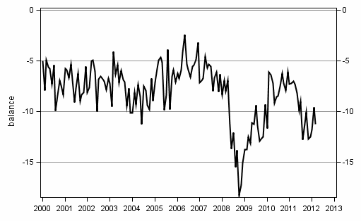 Appendix figure10. Spending on durables, next 12 months vs last 12 months