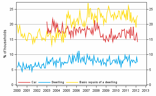 Appendix figure 11. Household's intentions to buy, next 12 months