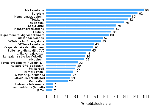 Liitekuvio 12. Eri laitteiden ja yhteyksien yleisyys kotitalouksissa, helmikuu 2012