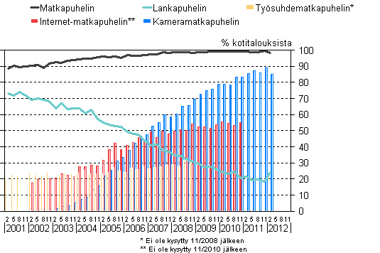 Liitekuvio 15. Puhelimien yleisyys kotitalouksissa 2/2002–2/2012